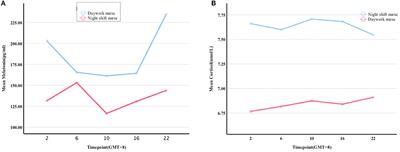 Circadian Rhythm Disorders and Corresponding Functional Brain Abnormalities in Young Female Nurses: A Preliminary Study